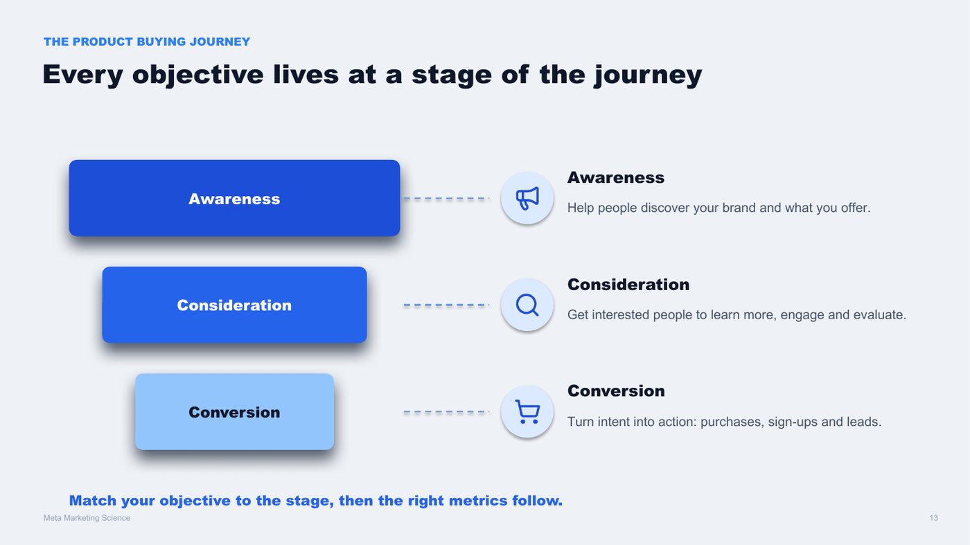 Slide mapping objectives to the buying journey